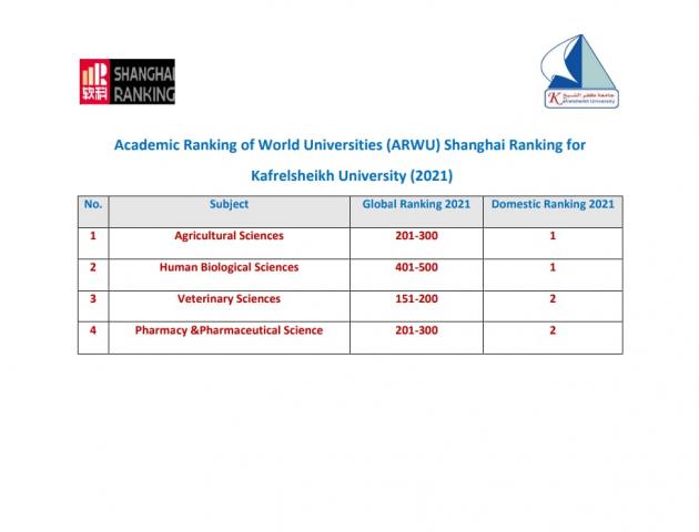 تقدم جامعة كفر الشيخ في تصنيف «شنغهاي» الصيني لعام 2021