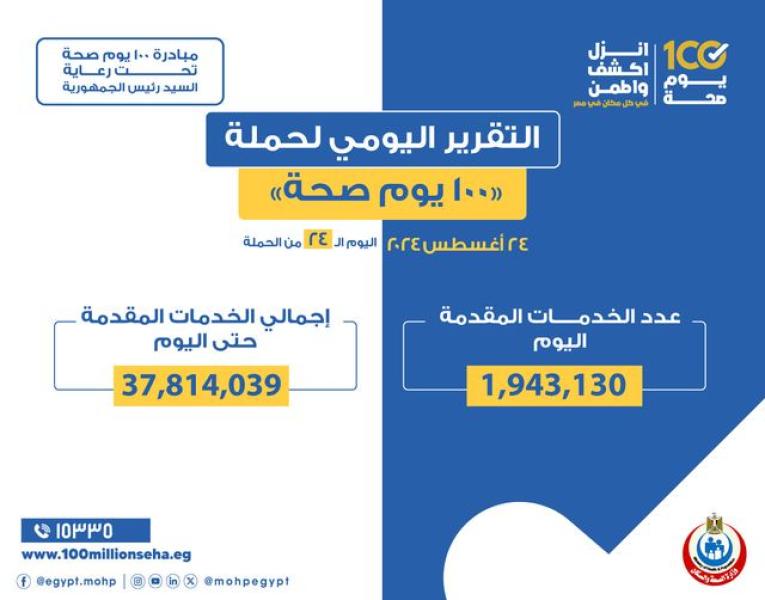 خالد عبدالغفار: حملة «100 يوم صحة» قدمت أكثر من 37 مليون و814 خدمة مجانية خلال 24 يوما