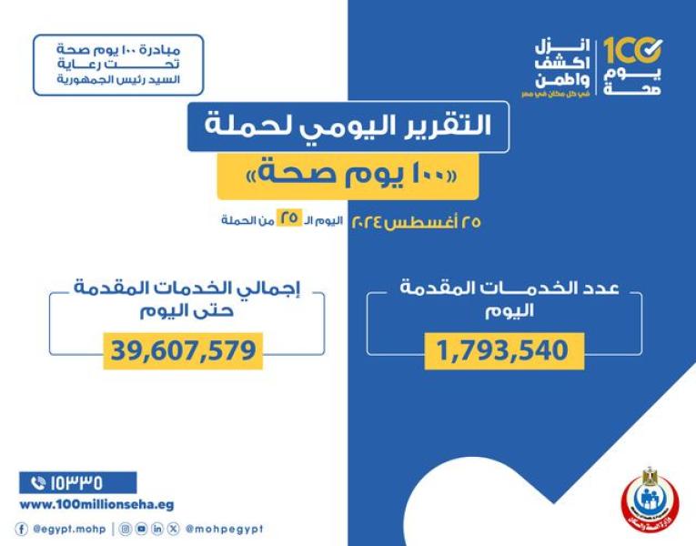 خالد عبدالغفار: حملة «100 يوم صحة» قدمت أكثر من 39 مليون و607 خدمات مجانية خلال 25 يوما