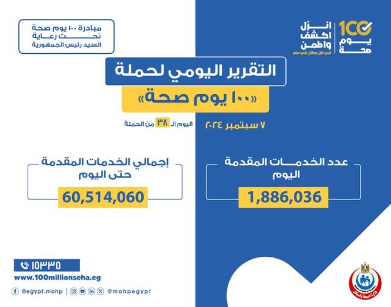 خالد عبدالغفار: حملة «100 يوم صحة» قدمت أكثر من 60 مليون و514 ألف خدمات مجانية خلال 38 يوما