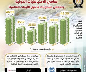 بفضل انتعاش مصادر النقد الأجنبي.. صافي الاحتياطيات الدولية يتخطى مستويات ما قبل الأزمات العالمية