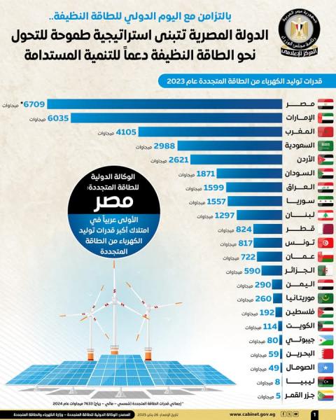 بالتزامن مع اليوم الدولي للطاقة النظيفة.. الدولة اتتبنى استراتيجية طموحة للتحول نحو الطاقة النظيفة دعماً للتنمية المستدامة