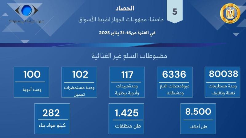 حماية المستهلك يستعرض أبرز الجهود الرقابية في ضبط الأسواق وأسعار السلع وتلقي شكاوي المواطنين