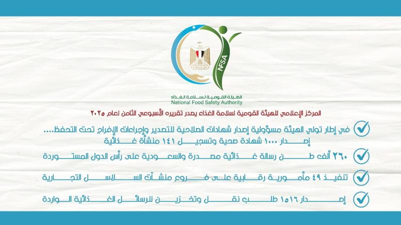 المركز الإعلامي للهيئة القومية لسلامة الغذاء يصدر تقريره الأسبوعي التاسع لعام 2025